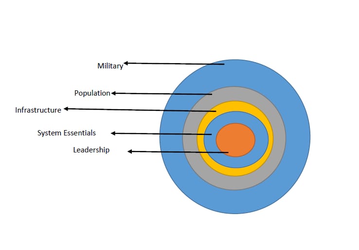 Pakistanexams.com Hybrid Warfare Warden's Five Ring Theory Image